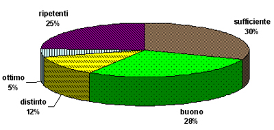Grafico a torta che mostra il livello di partenza delle prime classi del tecnico