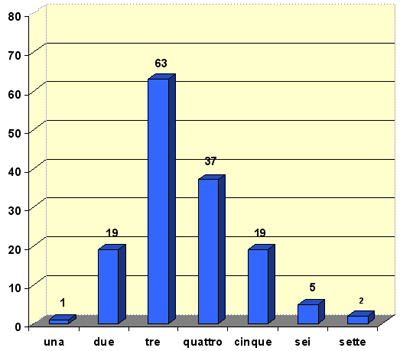 Grafico a torta che mostra il numero di familiari che vive con l’alunno