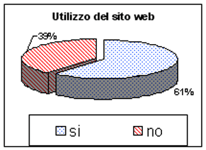 Il grafico a torta mostra che il 61% dei genitori dichiara di utilizzare regolarmente il sito web