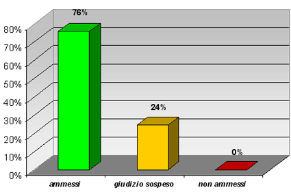 Grafico a colonne che mostra l’esito degli scrutini di giugno delle prime classi del liceo scientifico: 76% ammessi, 24% giudizio sospeso