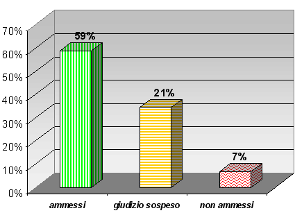 Grafico a colonne che mostra l’esito degli scrutini di giugno delle quarte classi del tecnico: 59% ammessi, 21% giudizio sospeso; 7% non ammessi
