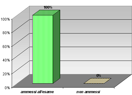 Grafico a colonne che mostra l’esito degli scrutini di giugno delle quinte classi del tecnico: 100% ammessi