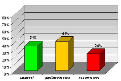 Grafico a colonne per l’esito degli scrutini di giugno delle terze classi del liceo scientifico: 34% ammessi, 41% giudizio sospeso, 24% non ammessi