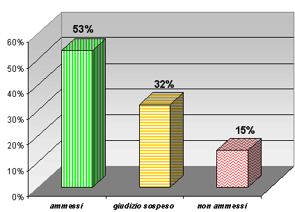 Grafico a colonne che mostra l’esito degli scrutini di giugno delle terze classi del tecnico: 53% ammessi, 32% giudizio sospeso; 15% non ammessi