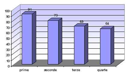 grafico a colonne per alunni che hanno avuto il recupero estivo nel tecnico: 94 nelle prime, 79 nelle seconde, 69 nelle terze, 64 nelle quarte