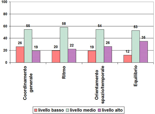 Grafico a colonne che mostra le capacità coordinative relative a tutti gli alunni della scuola