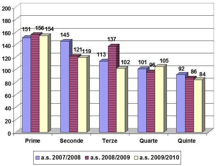 Grafico a barre che confronta la popolazione scolastica dell’ITC degli ultimi tre anni