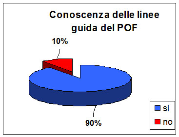 Il grafico a torta mostra che il 90% dei docenti dichiara di conoscere le linee guida del pof
