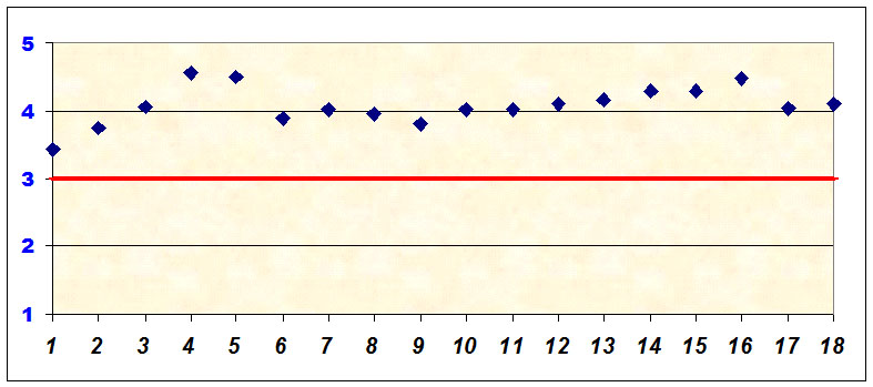 grafico che illustra il livello di soddisfazione dei genitori