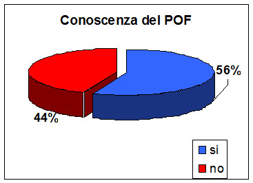 Il grafico a torta mostra che il 56% dei genitori dichiara di conoscere il pof