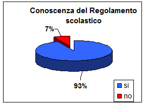 Il grafico a torta mostra che il 93% dei genitori dichiara di conoscere il regolamento scolastico