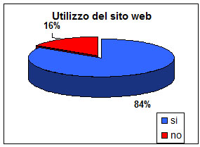 Il grafico a torta mostra che il 84% dei genitori dichiara di utilizzare regolarmente il sito web