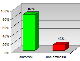 Grafico a colonne che mostra l’esito degli scrutini di giugno delle prime classi del liceo scientifico: 87% ammessi; 13% non ammessi