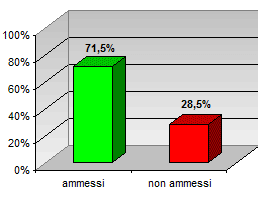 Grafico a colonne che mostra l’esito degli scrutini di giugno delle prime classi del tecnico: 71,5% ammessi; 28,5% non ammessi