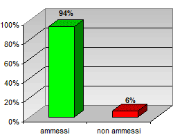 Grafico a colonne che mostra l’esito degli scrutini di giugno delle quarte classi del tecnico: 94% ammessi; 6% non ammessi