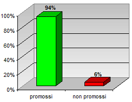 Grafico a colonne per l’esito degli scrutini di giugno delle quarte classi del liceo scientifico: 94% promossi, 6% non promossi