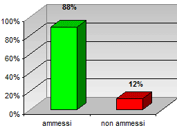 Grafico a colonne per l’esito degli scrutini di giugno delle seconde classi del liceo scientifico: 88% ammessi; 12% non ammessi