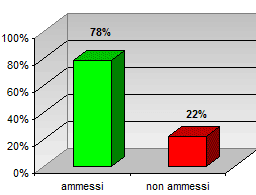 Grafico a colonne che mostra l’esito degli scrutini di giugno delle seconde classi del tecnico: 78% ammessi; 22% non ammessi