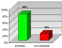 Grafico a colonne che mostra l’esito degli scrutini di giugno delle terze classi del tecnico: 80% ammessi; 20% non ammessi