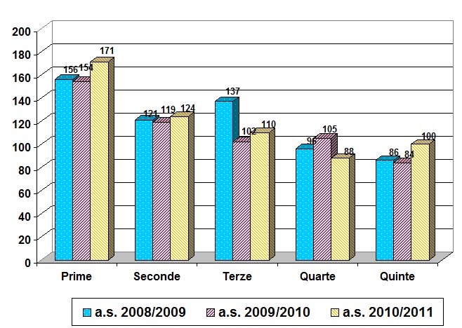 Grafico a barre che confronta la popolazione scolastica dell’ITC degli ultimi tre anni