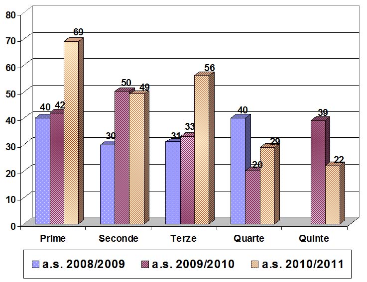 Grafico a barre che confronta la popolazione scolastica del liceo degli ultimi tre anni