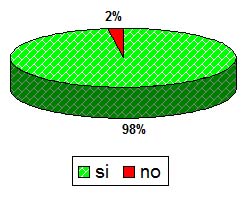 Grafico a torta che mostra se lo studente si trova simpatico: sì 98%, no 2%
