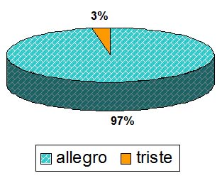 Grafico a torta che mostra quanto lo studente si senta allegro: allegro 97%, triste 3%