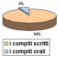 Grafico a torta che mostra cosa lo studente cominci a studiare: 94%compiti scritti, 6% orali