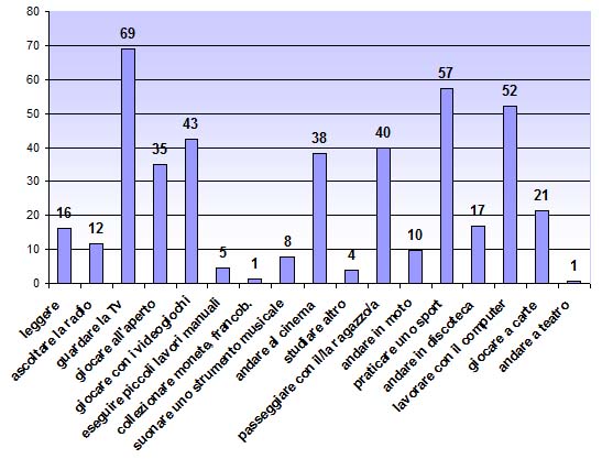Grafico a colonne che mostra le attività svolte dallo studente ne tempo libero