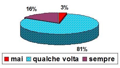 Grafico a torta che mostra se lo studente segue il telegiornale: qualche volta: 31%, sempre: 16%, mai 3%.