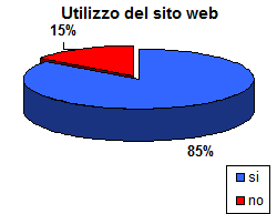Il grafico a torta mostra che l’85% dei genitori dichiara di utilizzare regolarmente il sito web