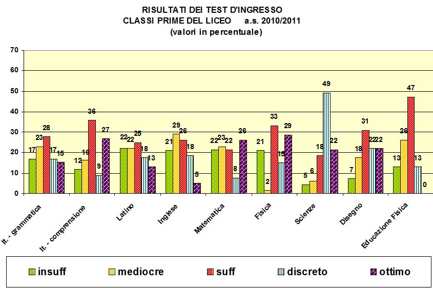 Grafico a colonne che mostra il risultato dei test di ingresso nelle prime del liceo