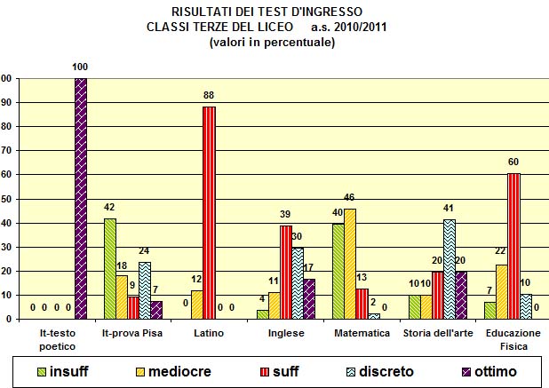 Grafico a colonne che mostra il risultato dei test di ingresso nelle terze del tecnico