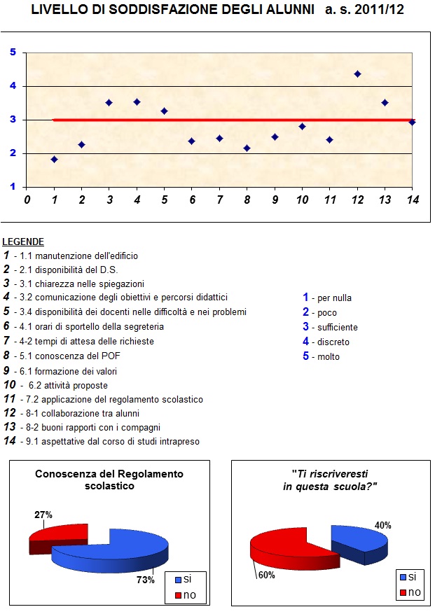 grafico che illustra il livello di soddisfazione degli alunni