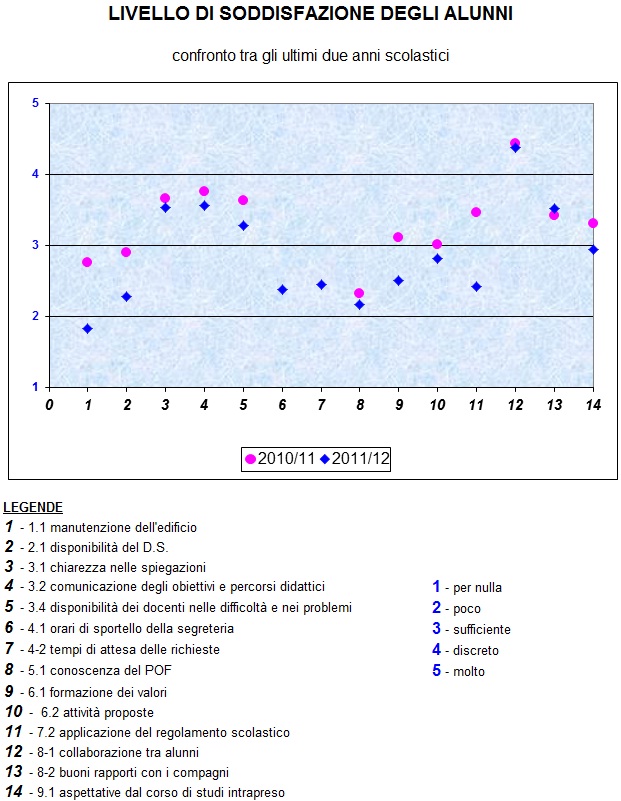 grafico che illustra il livello di soddisfazione degli alunni