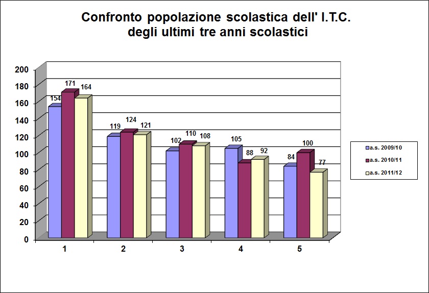 Grafico a barre che confronta la popolazione scolastica dell’ITC degli ultimi tre anni