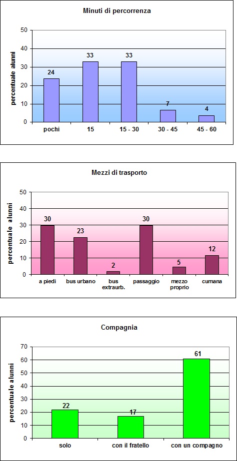 Grafico a colonne che mostra tempi e modi di percorrenza nel tragitto casa-scuola degli alunni