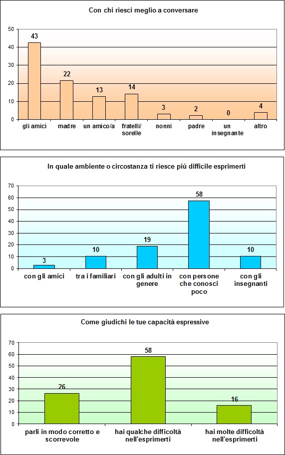 Grafico a colonne che mostra aspetti del carattere e della personalit degli alunni