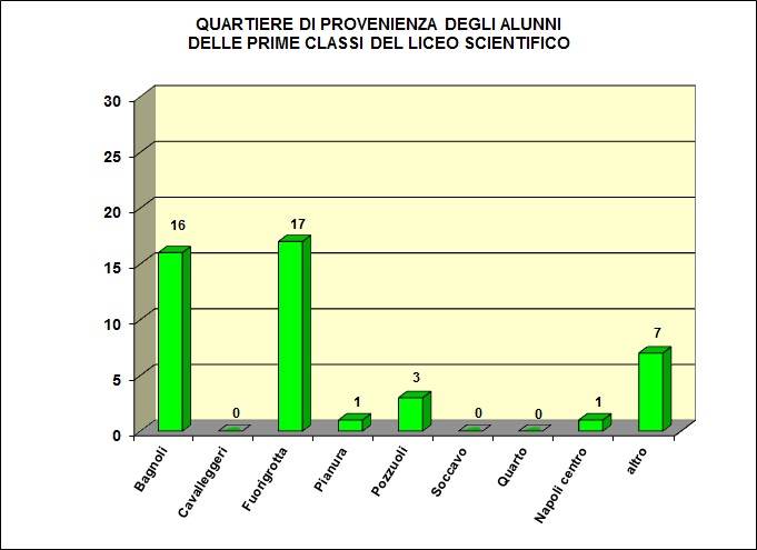 Grafico a colonne che mostra il quartiere di provenienza degli alunni delle classi prime del LS