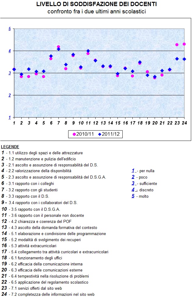 grafico che illustra il livello di soddisfazione dei docenti