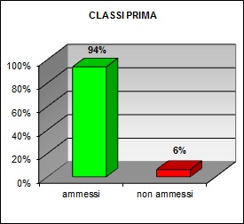 Grafico a colonne che mostra l’esito finale delle prime classi del liceo scientifico: 94% ammessi; 6% non ammessi