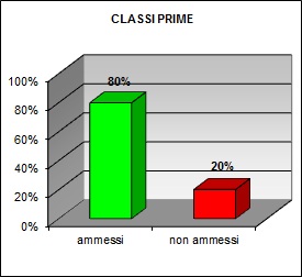 Grafico a colonne che mostra l’esito finale delle prime classi del tecnico: 80% ammessi; 20% non ammessi