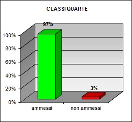 Grafico a colonne che mostra l’esito finale delle quarte classi del tecnico: 97% ammessi; 3% non ammessi