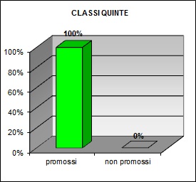 Grafico a colonne per l’esito finale delle quinte classi del liceo scientifico: 100% promossi