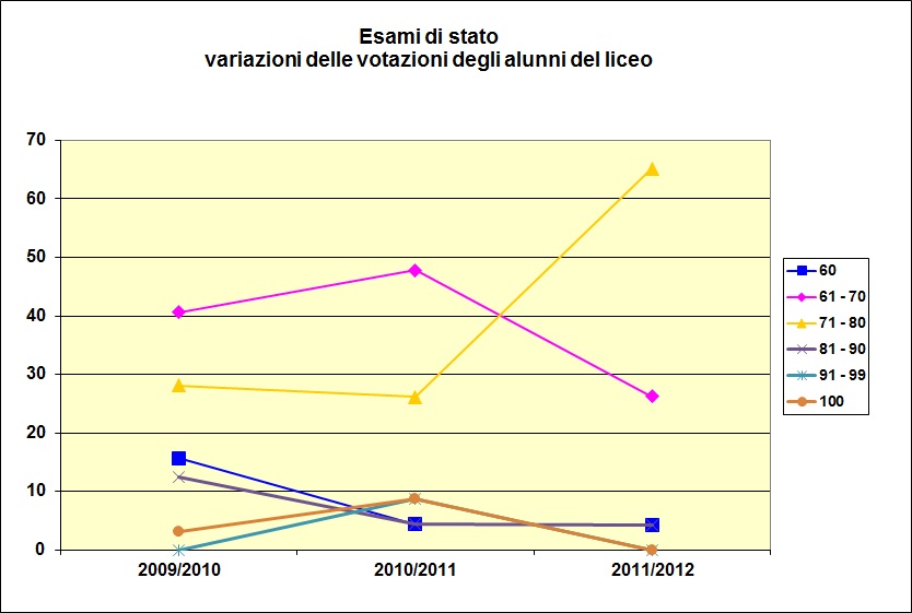 Grafico a linee che mostra le votazioni riportate dagli alunni dello scientifico negli ultimi cinque anni
