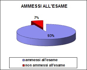 Grafico a colonne che mostra la percentuale di ammessi del tecnico: 93% ammessi; 7% non ammessi