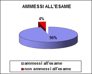 Grafico a colonne che mostra la percentuale di ammessi dello scientifico: 96% ammessi; 4% non ammessi