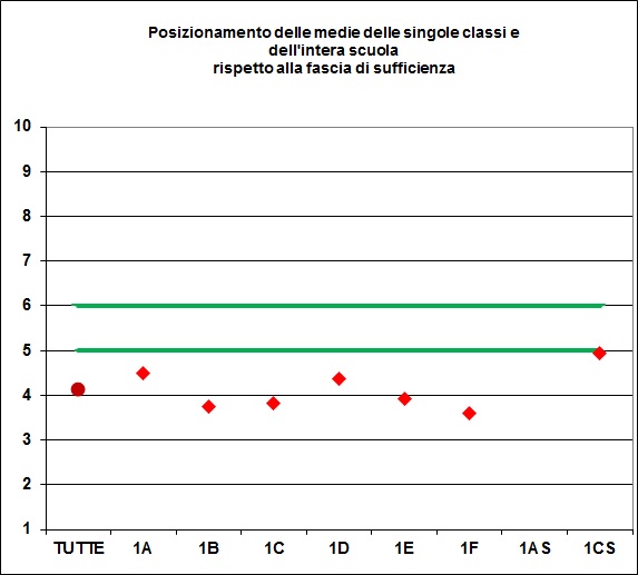 Grafico che mostra il risultato dei test di competenze in tutte le prime classi
