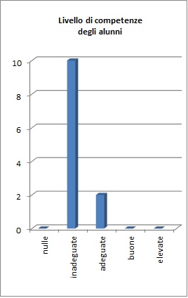 Grafico che mostra il risultato della prova per competenze della classe 1A
