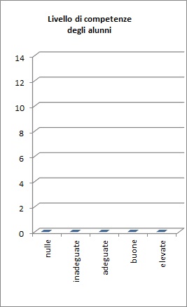 Grafico che mostra il risultato della prova per competenze della classe 1AS